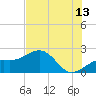 Punta Rassa tide chart for Thursday, July 13, 2023