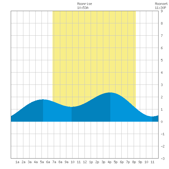 Punta Rassa tide chart for Saturday, July 22, 2023