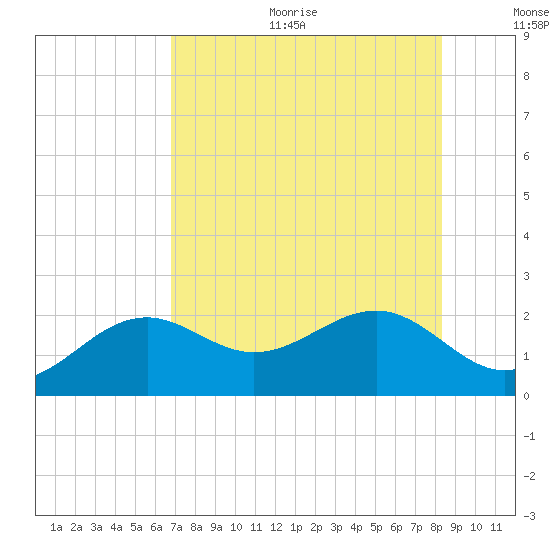 Punta Rassa tide chart for Sunday, July 23, 2023