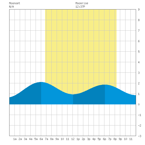 Punta Rassa tide chart for Monday, July 24, 2023