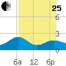 Punta Rassa tide chart for Tuesday, July 25, 2023