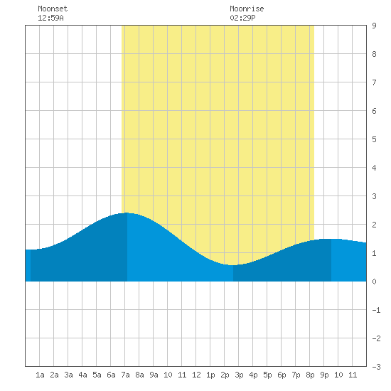 Punta Rassa tide chart for Wednesday, July 26, 2023