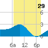 Punta Rassa tide chart for Saturday, July 29, 2023