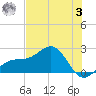 Punta Rassa tide chart for Monday, July 3, 2023
