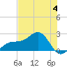 Punta Rassa tide chart for Tuesday, July 4, 2023