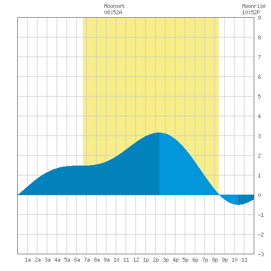 Punta Rassa tide chart for Wednesday, July 5, 2023