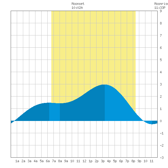 Punta Rassa tide chart for Thursday, July 6, 2023