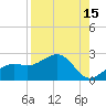 Punta Rassa tide chart for Tuesday, August 15, 2023
