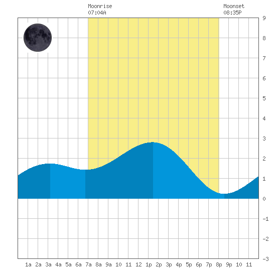 Punta Rassa tide chart for Wednesday, August 16, 2023