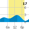 Punta Rassa tide chart for Thursday, August 17, 2023