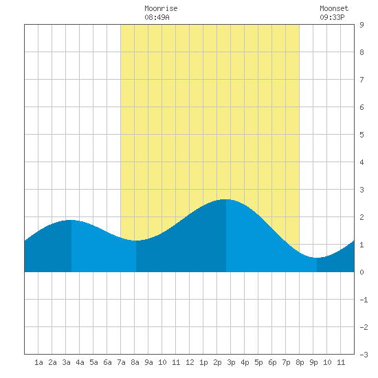 Punta Rassa tide chart for Friday, August 18, 2023