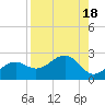 Punta Rassa tide chart for Friday, August 18, 2023