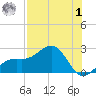 Punta Rassa tide chart for Tuesday, August 1, 2023