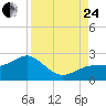 Punta Rassa tide chart for Thursday, August 24, 2023