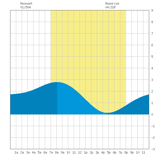 Punta Rassa tide chart for Saturday, August 26, 2023