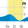 Punta Rassa tide chart for Saturday, August 26, 2023