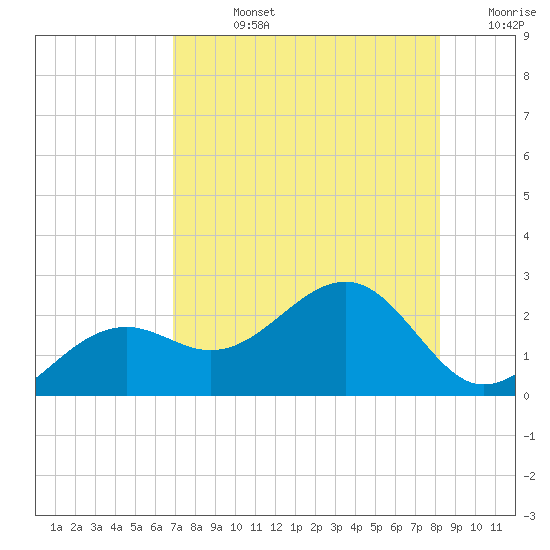 Punta Rassa tide chart for Friday, August 4, 2023