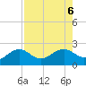 Punta Rassa tide chart for Sunday, August 6, 2023