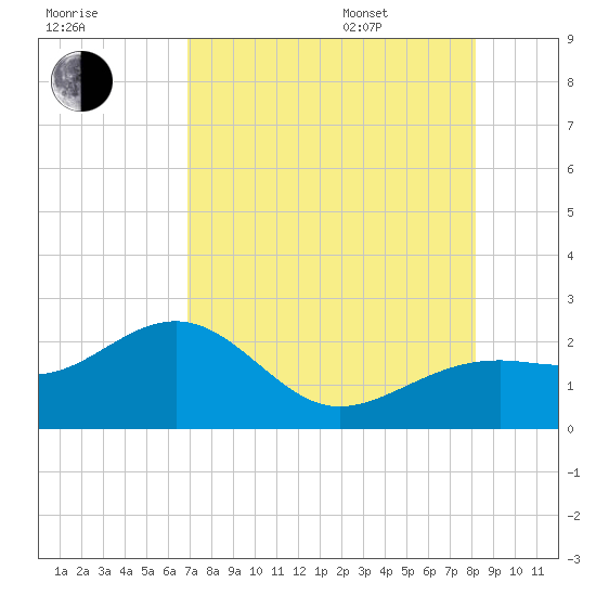 Punta Rassa tide chart for Tuesday, August 8, 2023