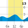 Punta Rassa tide chart for Wednesday, September 13, 2023