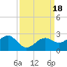 Punta Rassa tide chart for Monday, September 18, 2023