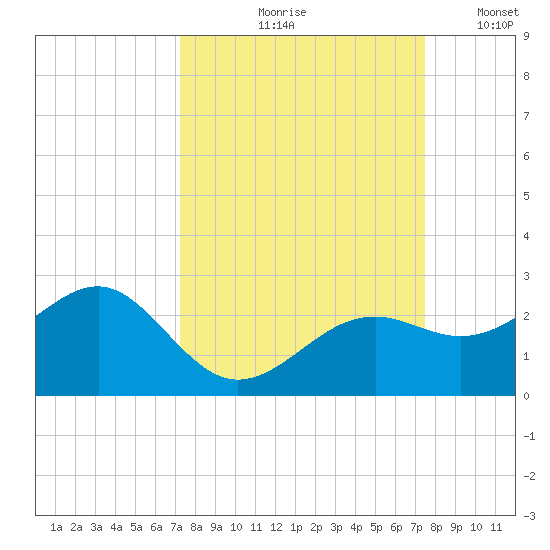 Punta Rassa tide chart for Tuesday, September 19, 2023