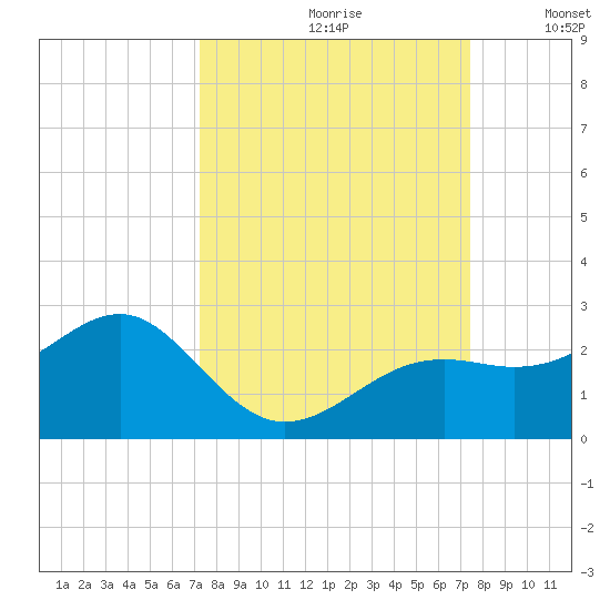 Punta Rassa tide chart for Wednesday, September 20, 2023