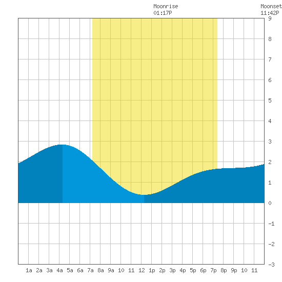 Punta Rassa tide chart for Thursday, September 21, 2023