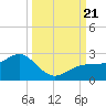 Punta Rassa tide chart for Thursday, September 21, 2023
