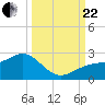 Punta Rassa tide chart for Friday, September 22, 2023
