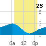 Punta Rassa tide chart for Saturday, September 23, 2023