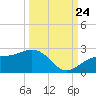 Punta Rassa tide chart for Sunday, September 24, 2023
