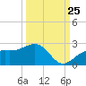 Punta Rassa tide chart for Monday, September 25, 2023