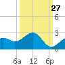 Punta Rassa tide chart for Wednesday, September 27, 2023