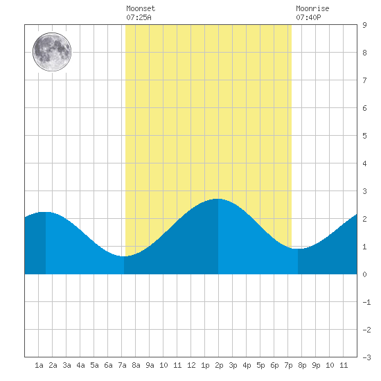 Punta Rassa tide chart for Friday, September 29, 2023