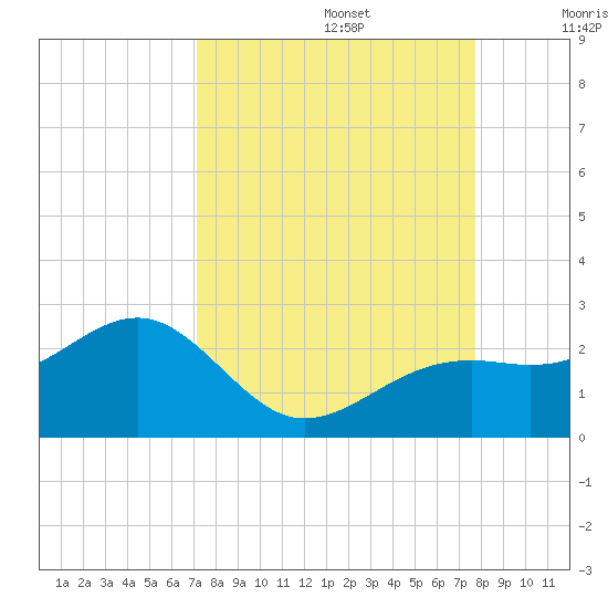Punta Rassa tide chart for Tuesday, September 5, 2023
