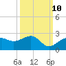 Punta Rassa tide chart for Tuesday, October 10, 2023