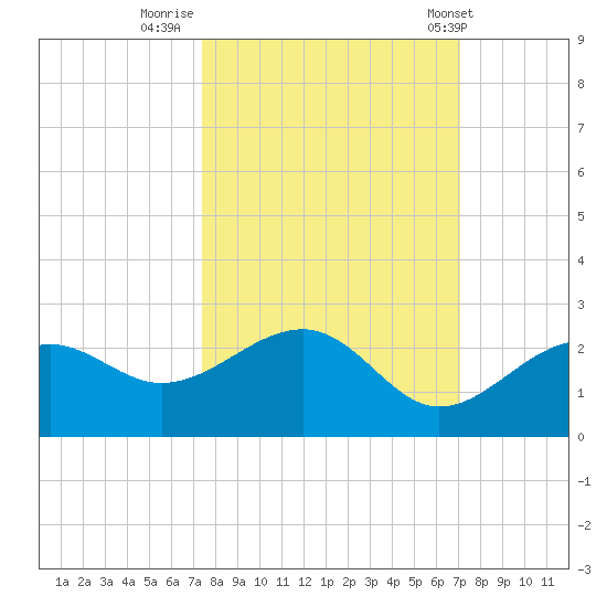 Punta Rassa tide chart for Wednesday, October 11, 2023