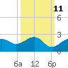 Punta Rassa tide chart for Wednesday, October 11, 2023
