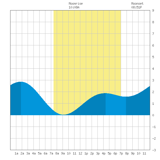 Punta Rassa tide chart for Tuesday, October 17, 2023