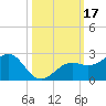 Punta Rassa tide chart for Tuesday, October 17, 2023