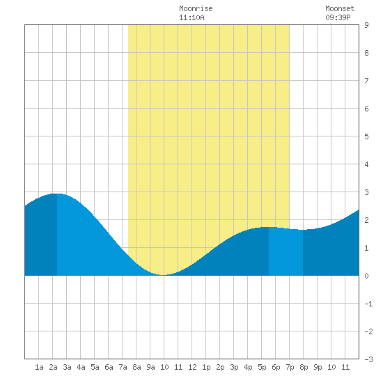 Punta Rassa tide chart for Wednesday, October 18, 2023