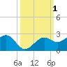 Punta Rassa tide chart for Sunday, October 1, 2023