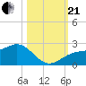 Punta Rassa tide chart for Saturday, October 21, 2023