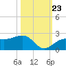 Punta Rassa tide chart for Monday, October 23, 2023