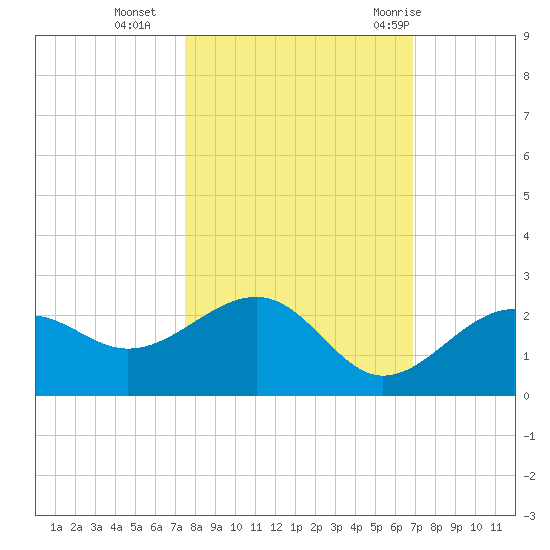Punta Rassa tide chart for Wednesday, October 25, 2023