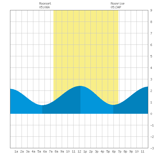 Punta Rassa tide chart for Thursday, October 26, 2023