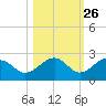 Punta Rassa tide chart for Thursday, October 26, 2023