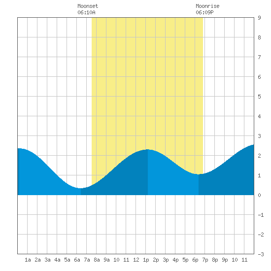 Punta Rassa tide chart for Friday, October 27, 2023