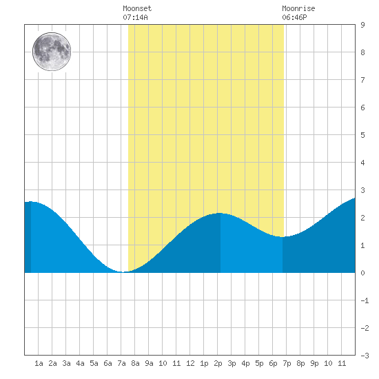 Punta Rassa tide chart for Saturday, October 28, 2023